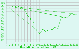 Courbe de l'humidit relative pour Luzern