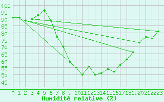 Courbe de l'humidit relative pour De Bilt (PB)