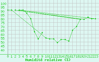 Courbe de l'humidit relative pour Zakopane