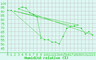 Courbe de l'humidit relative pour Ramsau / Dachstein