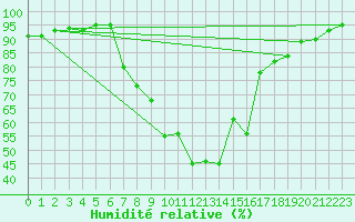 Courbe de l'humidit relative pour Fulda-Horas