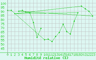 Courbe de l'humidit relative pour Bernina