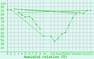 Courbe de l'humidit relative pour Capo Bellavista