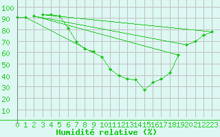 Courbe de l'humidit relative pour Eisenkappel