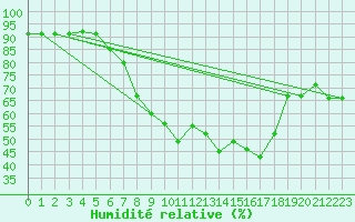 Courbe de l'humidit relative pour Resko