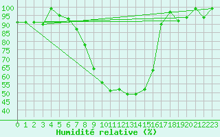 Courbe de l'humidit relative pour Zermatt