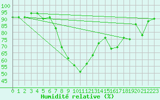 Courbe de l'humidit relative pour Reinosa