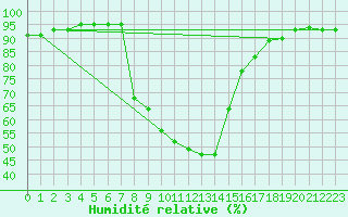 Courbe de l'humidit relative pour Seefeld
