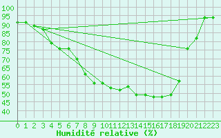 Courbe de l'humidit relative pour Nyrud