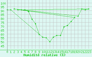 Courbe de l'humidit relative pour Piotta