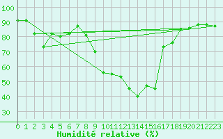 Courbe de l'humidit relative pour Wynau