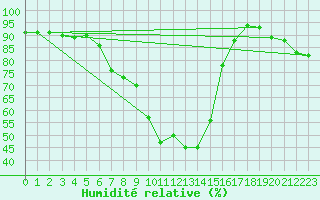 Courbe de l'humidit relative pour Gijon