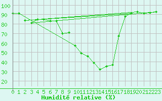 Courbe de l'humidit relative pour Bruck / Mur