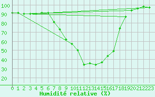 Courbe de l'humidit relative pour Scuol