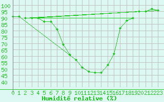 Courbe de l'humidit relative pour Pyhajarvi Ol Ojakyla