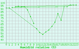 Courbe de l'humidit relative pour Robbia