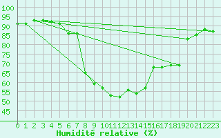 Courbe de l'humidit relative pour Figari (2A)