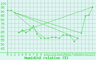 Courbe de l'humidit relative pour Flhli