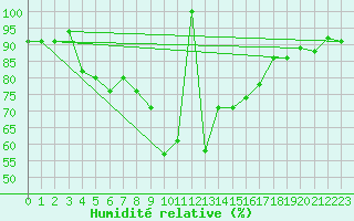 Courbe de l'humidit relative pour Emden-Koenigspolder