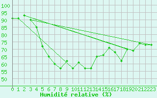 Courbe de l'humidit relative pour Alanya