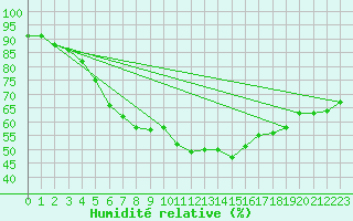 Courbe de l'humidit relative pour Wien Mariabrunn