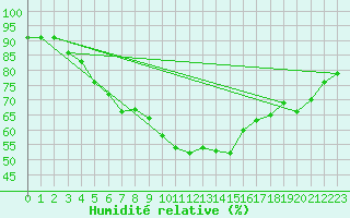 Courbe de l'humidit relative pour Sarzeau (56)