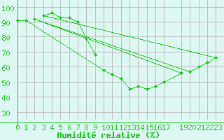 Courbe de l'humidit relative pour Seehausen