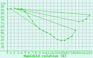 Courbe de l'humidit relative pour Neuruppin
