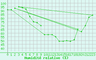 Courbe de l'humidit relative pour Ummendorf
