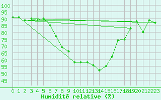 Courbe de l'humidit relative pour Davos (Sw)