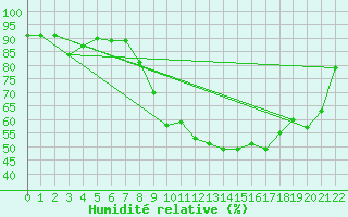 Courbe de l'humidit relative pour Lurcy-Lvis (03)