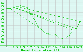 Courbe de l'humidit relative pour Waghaeusel-Kirrlach