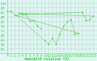 Courbe de l'humidit relative pour Guetsch