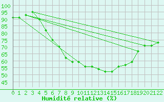 Courbe de l'humidit relative pour Neukirchen-Hauptschw