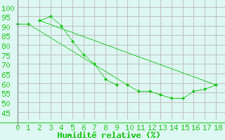 Courbe de l'humidit relative pour Neukirchen-Hauptschw