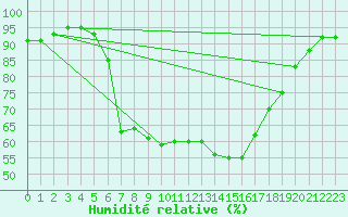 Courbe de l'humidit relative pour Xert / Chert (Esp)