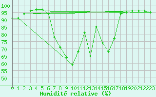 Courbe de l'humidit relative pour Weitensfeld