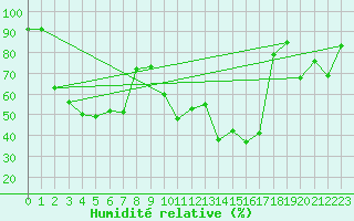 Courbe de l'humidit relative pour Porvoo Kilpilahti