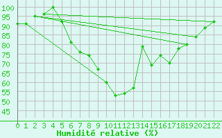 Courbe de l'humidit relative pour Drobeta Tr. Severin