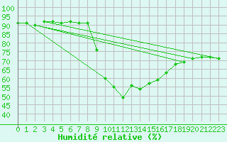 Courbe de l'humidit relative pour Selonnet (04)