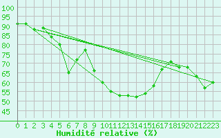Courbe de l'humidit relative pour Aubenas - Lanas (07)