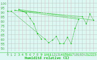 Courbe de l'humidit relative pour Krangede