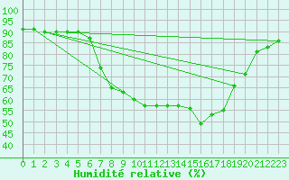 Courbe de l'humidit relative pour Neumarkt
