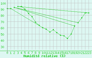 Courbe de l'humidit relative pour Goldberg