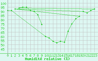 Courbe de l'humidit relative pour Luhanka Judinsalo