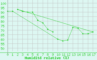 Courbe de l'humidit relative pour Cuxhaven