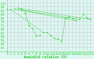 Courbe de l'humidit relative pour Pointe de Socoa (64)