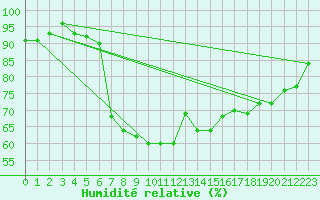 Courbe de l'humidit relative pour Wijk Aan Zee Aws