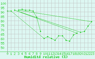 Courbe de l'humidit relative pour Oostende (Be)