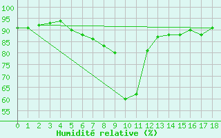 Courbe de l'humidit relative pour Nidingen